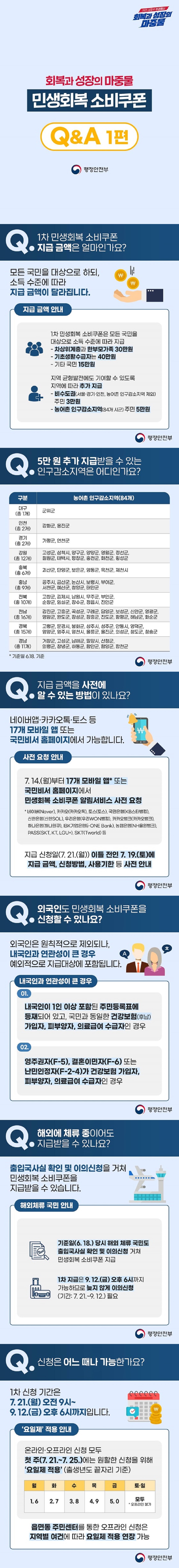 회복과 성장의 마중물 민생회복 소비쿠폰 Q&A 1편 행정안전부 Q. 1차 민생회복 소비쿠폰 지급 금액은 얼마인가요? 모든 국민을 대상으로 하되, 소득 수준에 따라 지급 금액이 달라집니다. <지급 금액 안내> · 1차 민생회복 소비쿠폰은 모든 국민을 대상으로 소득 수준에 따라 지급. -차상위계층과 한부모가족 30만 원. -기초생활수급자는 40만 원. - 기타 국민 15만 원. · 지역균형발전에도 기여할 수 있도록 지역에 따라 추가 지급. - 비수도권(서울·경기·인천, 농어촌 인구감소지역 제외) 주민 3만 원. - 농어촌 인구감소지역(84개 시군) 주민 5만 원. Q. 5만 원 추가 지급받을 수 있는 인구감소지역은 어디인가요? · 농어촌 인구감소지역(84개) - 대구(총 1개) 군위군. - 인천(총 2개) 강화군, 옹진군. - 경기(총 2개) 가평군, 연천군. - 강원(총 12개) 고성군, 삼척시, 양구군, 양양군, 영월군, 정선군, 철원군, 태백시, 평창군, 홍천군, 화천군 횡성군. - 충북(총 6개) 괴산군, 단양군, 보은군, 영동군, 옥천군, 제천시. - 충남(총 9개) 공주시, 금산군, 논산시, 보령시, 부여군, 서천군, 예산군, 청양군, 태안군. - 전북(총 10개) 고창군, 김제시, 남원시, 무주군, 부안군, 순창군, 임실군, 장수군, 정읍시, 진안군. - 전남(총 16개) 강진군, 고흥군, 곡성군, 구례군, 담양군, 보성군, 신안군, 영광군, 영암군, 완도군, 장성군, 장흥군, 진도군, 함평군, 해남군, 화순군. - 경북(총 15개) 고령군, 문경시, 봉화군, 상주시, 성주군, 안동시, 영덕군, 영양군, 영주시, 영천시, 울릉군, 울진군, 의성군, 청도군, 청송군. - 경남(총 11개) 거창군, 고성군, 남해군, 밀양시, 산청군, 의령군, 창녕군, 하동군, 함안군, 함양군, 합천군. * 기준일 6.18. 기준. Q. 지급 금액을 사전에 알 수 있는 방법이 있나요? 네이버앱·카카오톡·토스 등 17개 모바일 앱 또는 국민비서 홈페이지에서 가능합니다. <사전 요청 안내> 7. 14.(월)부터 17개 모바일 앱* 또는 국민비서 홈페이지에서 민생회복 소비쿠폰 알림서비스 사전 요청. *네이버(Naver), 카카오(카카오톡), 토스(토스), 국민은행(KB스타뱅킹), 신한은행(신한SOL), 우리은행(우리WON뱅킹), 카카오뱅크(카카오뱅크), 하나은행(하나원큐), IBK기업은행(i-ONE Bank), 농협은행(NH올원뱅크), PASS(SKT, KT, LGU+), SKT(Tworld) 등. 지급 신청일(7.21.(월)) 이틀 전인 7.19.(토)에 지급 금액, 신청방법, 사용기한 등 사전 안내. Q. 외국인도 민생회복 소비쿠폰을 신청할 수 있나요? 외국인은 원칙적으로 제외되나, 내국인과 연관성이 큰 경우 예외적으로 지급대상에 포함됩니다. <내국인과 연관성이 큰 경우> ① 내국인이 1인 이상 포함된 주민등록표에 등재되어 있고, 국민과 동일한 건강보험(후납) 가입자, 피부양자, 의료급여 수급자인 경우. ② 영주권자(F-5), 결혼이민자(F-6) 또는 난민인정자(F-2-4)가 건강보험 가입자, 피부양자, 의료급여 수급자인 경우. Q. 해외에 체류 중이어도 지급받을 수 있나요? 출입국사실 확인 및 이의신청을 거쳐 민생회복 소비쿠폰을 지급받을 수 있습니다. <해외체류 국민 안내> - 기준일(6.18.) 당시 해외 체류 국민도 출입국사실 확인 및 이의신청 거쳐 민생회복 소비쿠폰 지급. - 1차 지급은 9.12.(금) 오후 6시까지 가능하므로 늦지 않게 이의신청(기간: 7.21.~9.12.) 필요. Q. 신청은 어느 때나 가능한가요? 1차 신청 기간은 7.21.(월) 오전 9시~ 9.12.(금) 오후 6시까지입니다. <'요일제' 적용 안내> 온라인·오프라인 신청 모두 첫 주(7.21.~7.25.)에는 원활한 신청을 위해 '요일제 적용'(출생년도 끝자리 기준). - 월: 1, 6. - 화: 2, 7. - 수: 3, 8. - 목: 4, 9. - 금: 5, 0. - 토·일: 모두(*오프라인 불가) 읍면동 주민센터를 통한 오프라인 신청은 지역별 여건에 따라 요일제 적용 연장 가능.